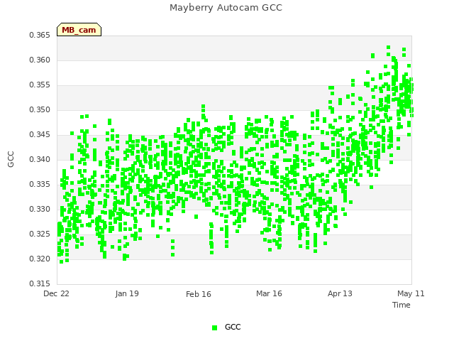 plot of Mayberry Autocam GCC