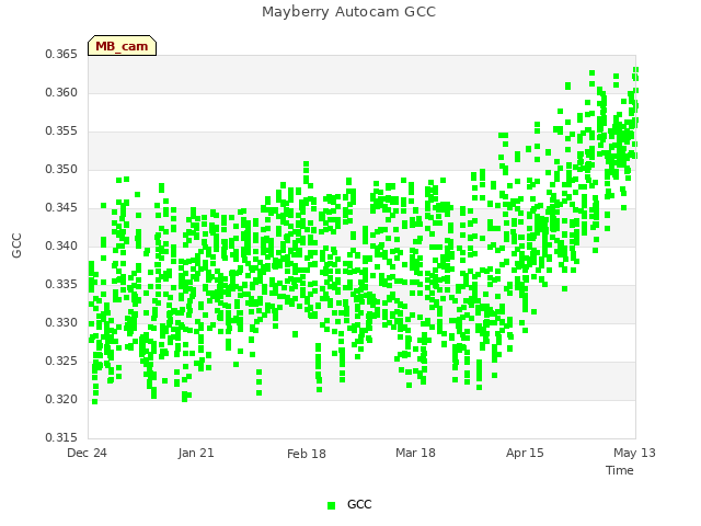 plot of Mayberry Autocam GCC