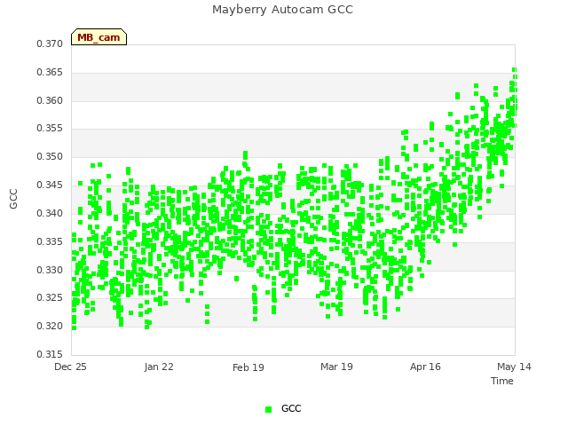 plot of Mayberry Autocam GCC