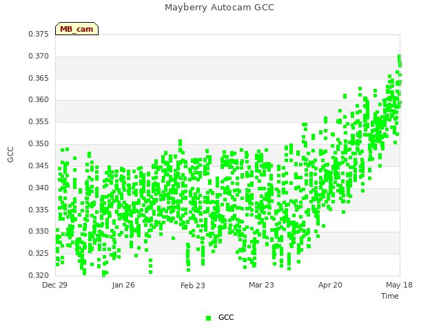 plot of Mayberry Autocam GCC