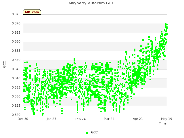 plot of Mayberry Autocam GCC