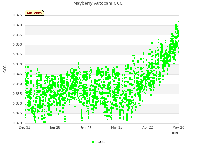 plot of Mayberry Autocam GCC