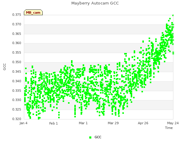 plot of Mayberry Autocam GCC