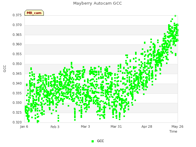 plot of Mayberry Autocam GCC