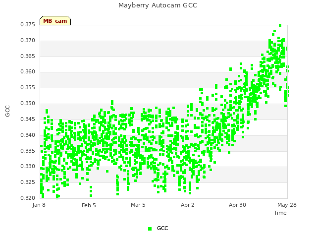 plot of Mayberry Autocam GCC