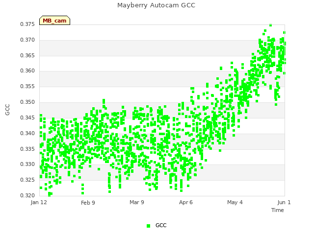 plot of Mayberry Autocam GCC