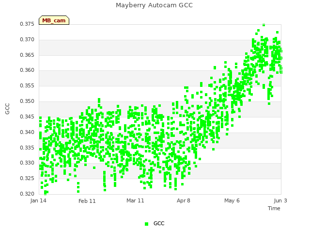 plot of Mayberry Autocam GCC