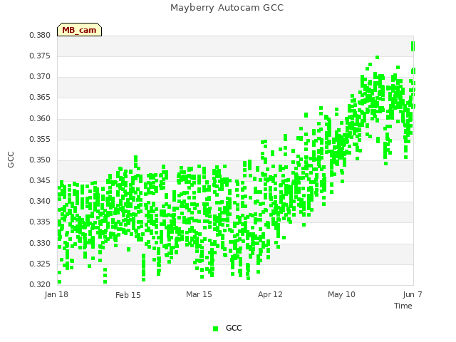 plot of Mayberry Autocam GCC