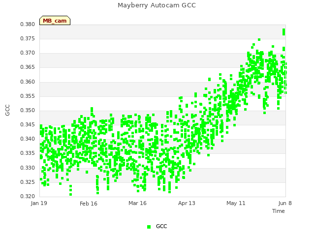 plot of Mayberry Autocam GCC