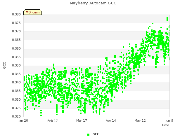 plot of Mayberry Autocam GCC