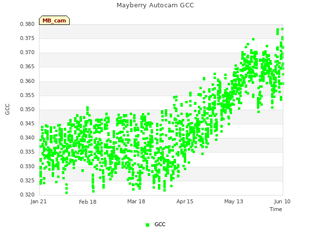 plot of Mayberry Autocam GCC