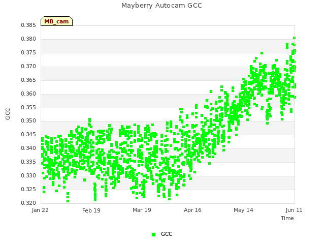 plot of Mayberry Autocam GCC