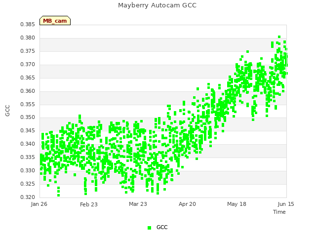 plot of Mayberry Autocam GCC