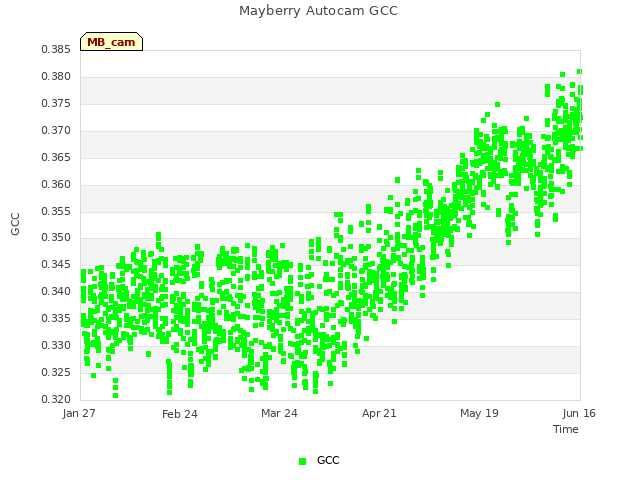 plot of Mayberry Autocam GCC