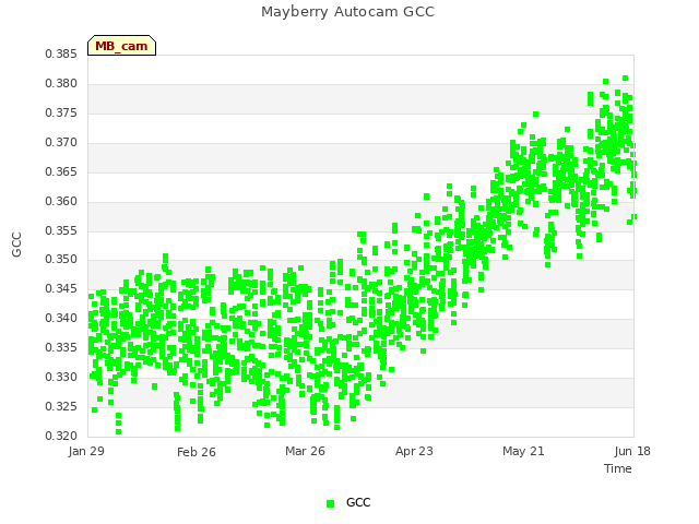 plot of Mayberry Autocam GCC