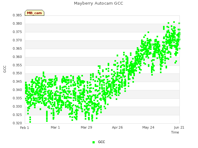 plot of Mayberry Autocam GCC