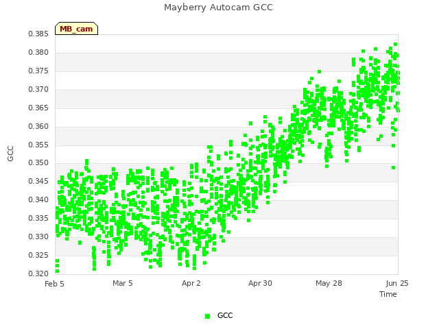 plot of Mayberry Autocam GCC