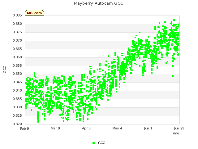 plot of Mayberry Autocam GCC