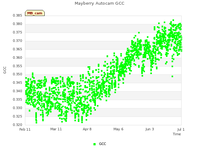 plot of Mayberry Autocam GCC