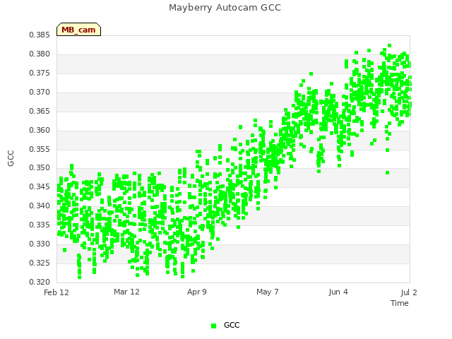 plot of Mayberry Autocam GCC