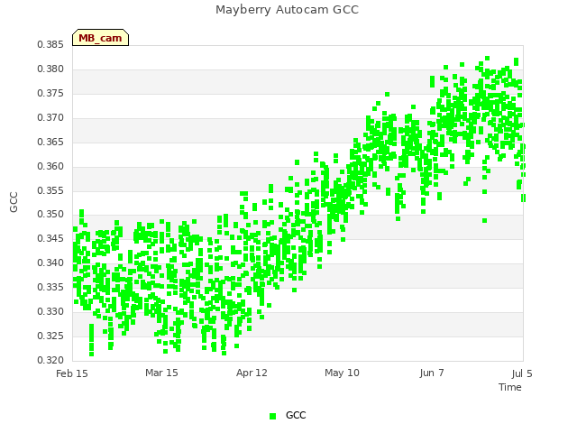 plot of Mayberry Autocam GCC