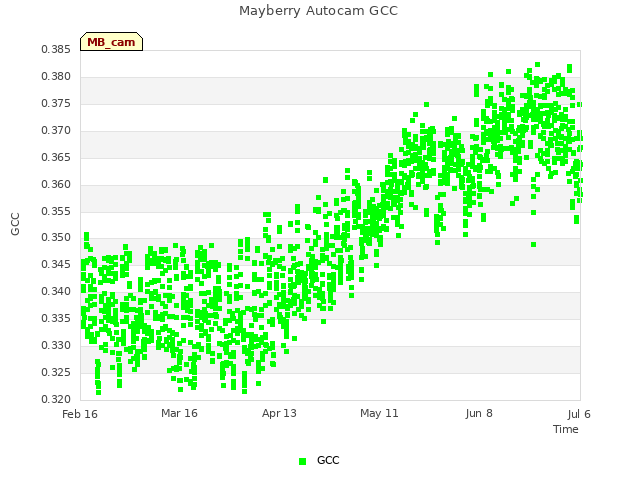 plot of Mayberry Autocam GCC