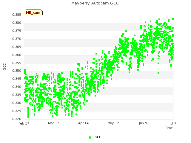 plot of Mayberry Autocam GCC