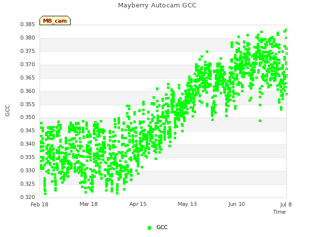 plot of Mayberry Autocam GCC