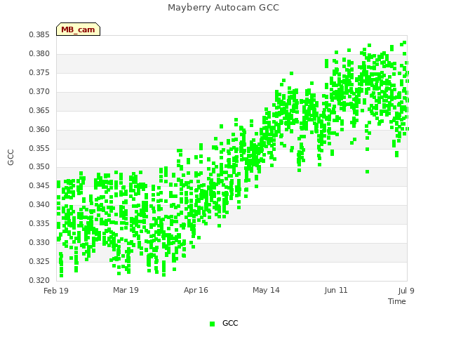 plot of Mayberry Autocam GCC