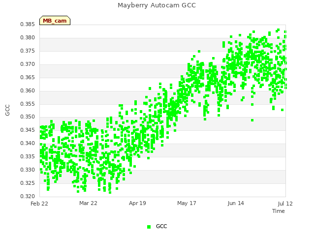 plot of Mayberry Autocam GCC