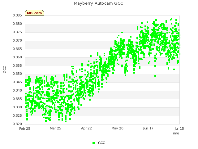 plot of Mayberry Autocam GCC