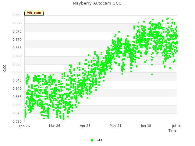 plot of Mayberry Autocam GCC