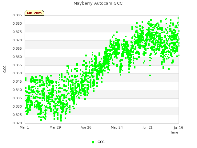 plot of Mayberry Autocam GCC