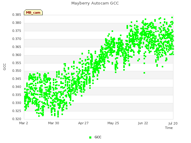 plot of Mayberry Autocam GCC