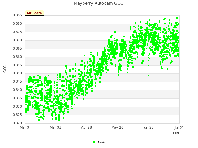 plot of Mayberry Autocam GCC
