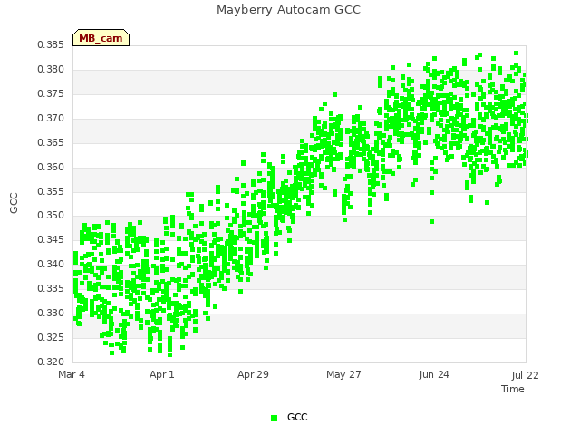 plot of Mayberry Autocam GCC