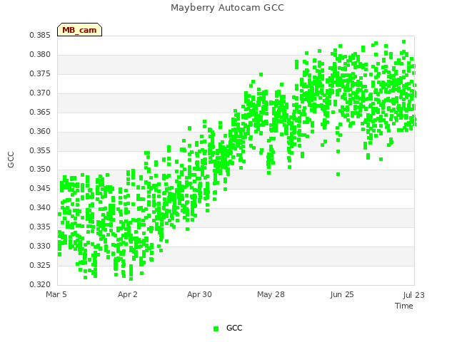 plot of Mayberry Autocam GCC