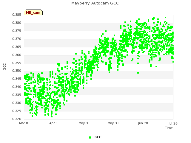 plot of Mayberry Autocam GCC