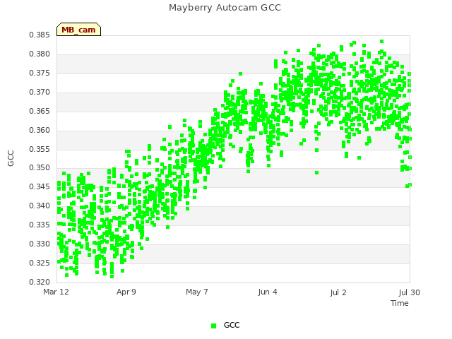 plot of Mayberry Autocam GCC