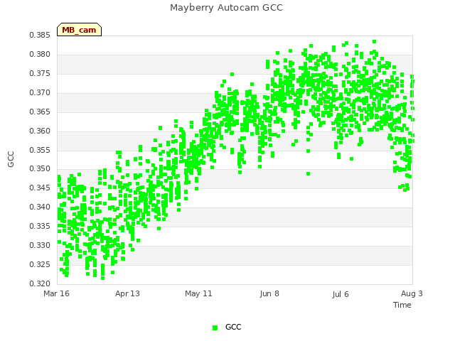 plot of Mayberry Autocam GCC