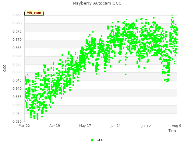 plot of Mayberry Autocam GCC