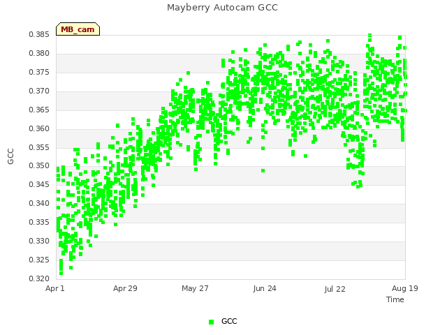 plot of Mayberry Autocam GCC