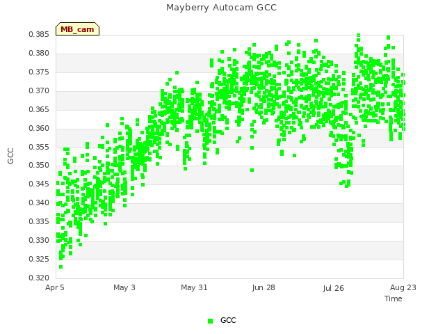 plot of Mayberry Autocam GCC