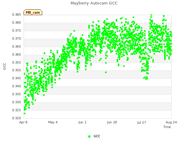 plot of Mayberry Autocam GCC
