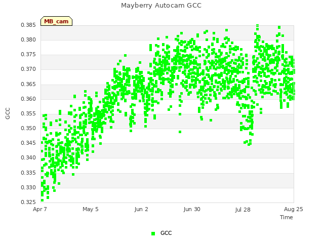 plot of Mayberry Autocam GCC