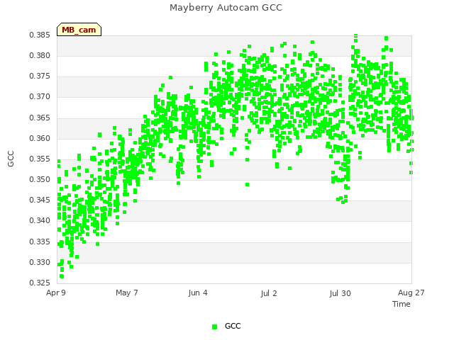 plot of Mayberry Autocam GCC