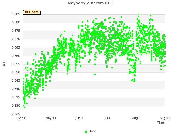 plot of Mayberry Autocam GCC