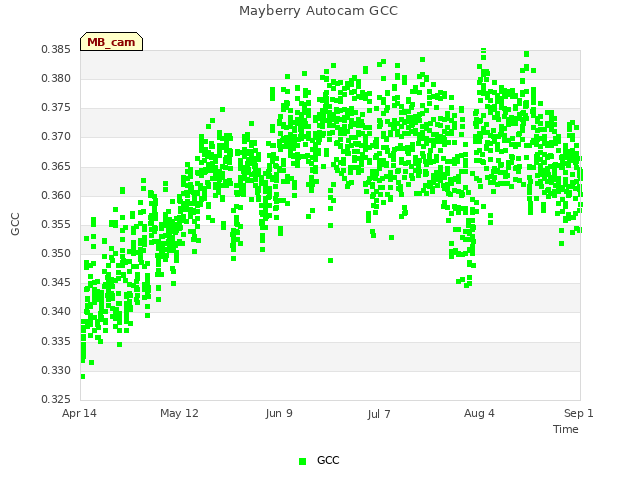 plot of Mayberry Autocam GCC