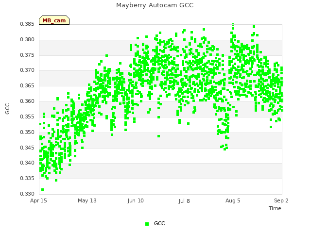 plot of Mayberry Autocam GCC