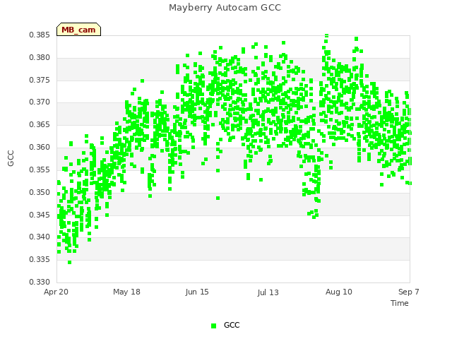 plot of Mayberry Autocam GCC
